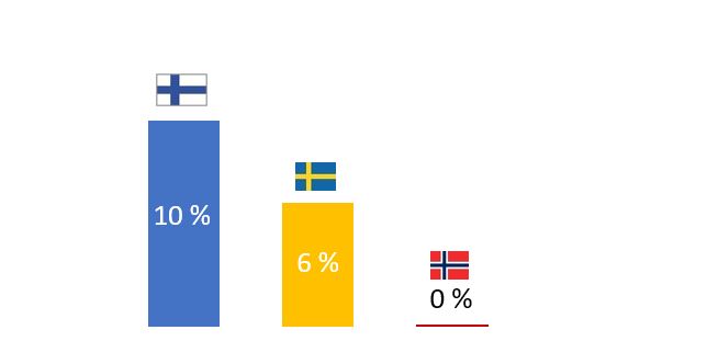 Palkkigraafi. Suomi 10 %, Ruotsi 6 %, Norja 0 %.
