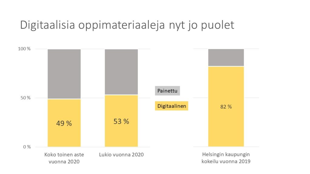 Palkkikaavio: digitaalisen oppimateriaalin osuus toisella asteella on 49 %, lukiossa 53 % ja Helsingin kaupungin kokeilussa 82 %.
