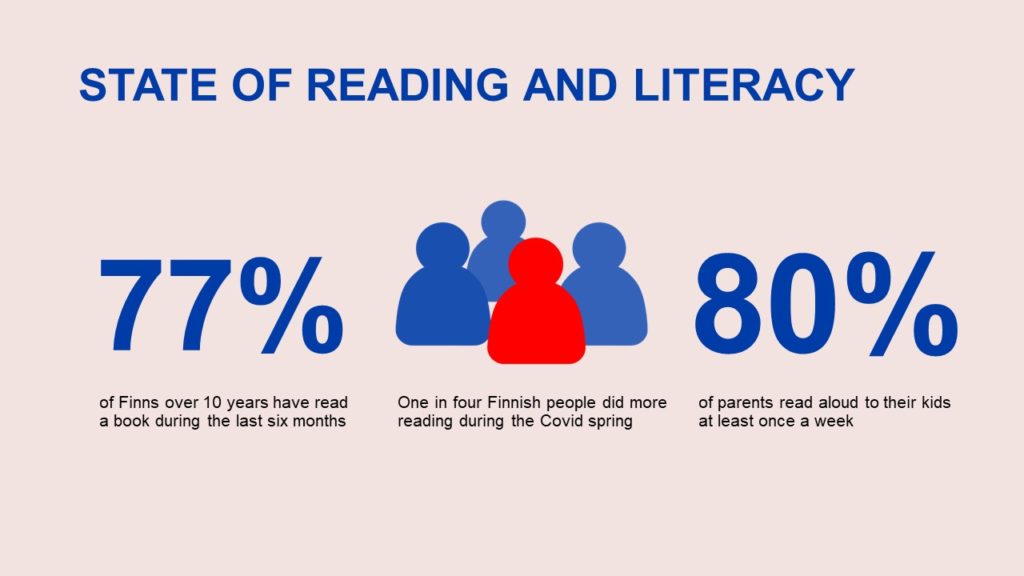 77% of Finns over 10 years have read a book during the last six months.  One in four Finnish people did more reading during the Covid spring. 80% of parents read aloud to their kids at least once a week.