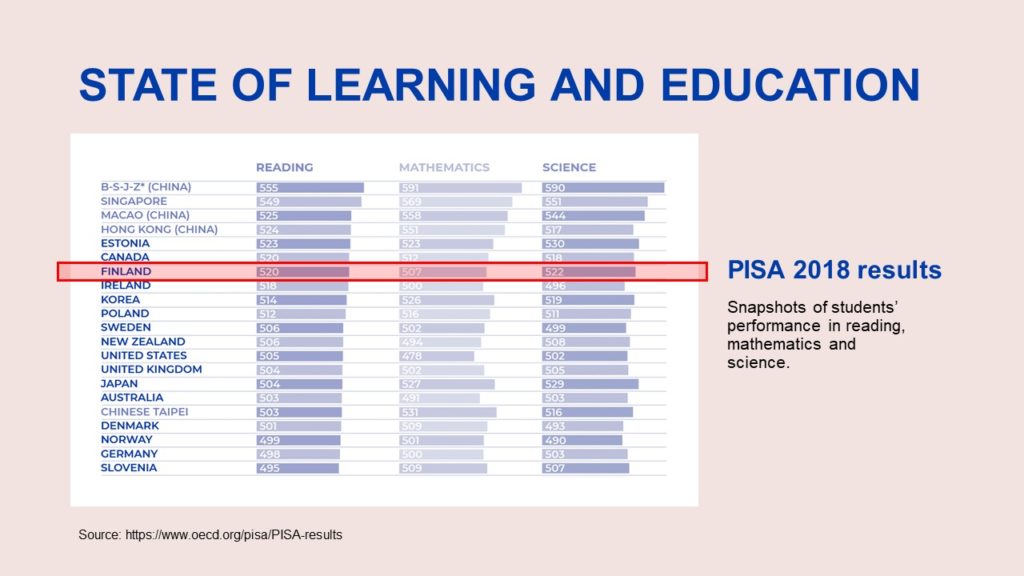 Finland is number 7 in Pisa study 2018.