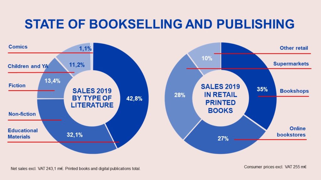 non-fiction and educational materials are the majority of book sales